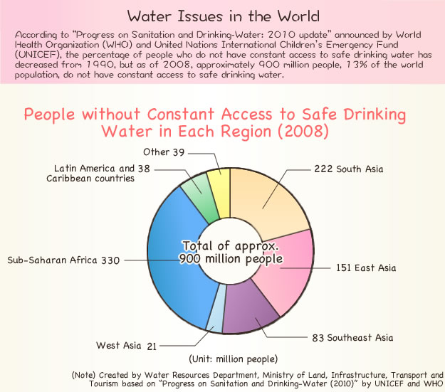 Water Graphs And Charts